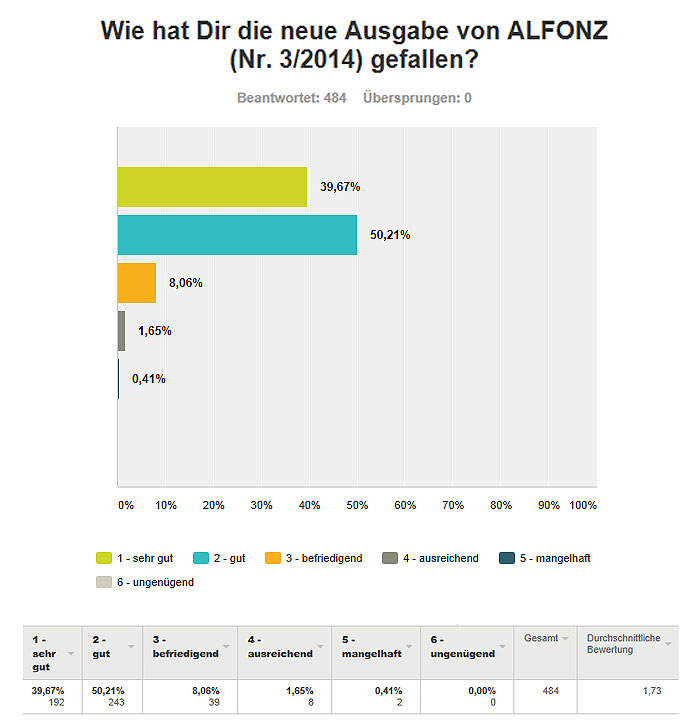 Gesamtnote zur Umfrage ALFONZ 3/2014