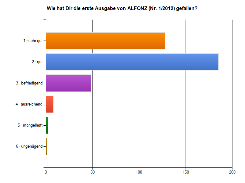 Ergebnis ALFONZ-Umfrage 1/2012